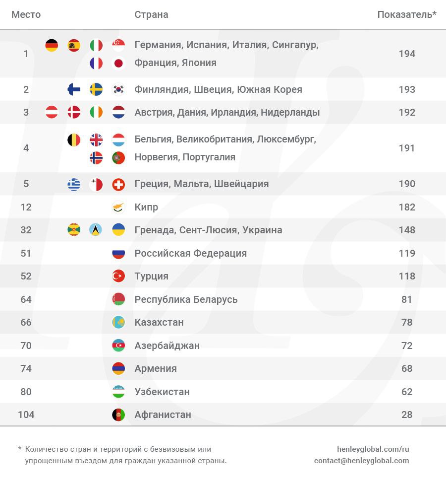 В 2024 году белорусский паспорт поднялся в мировом рейтинге самых сильных